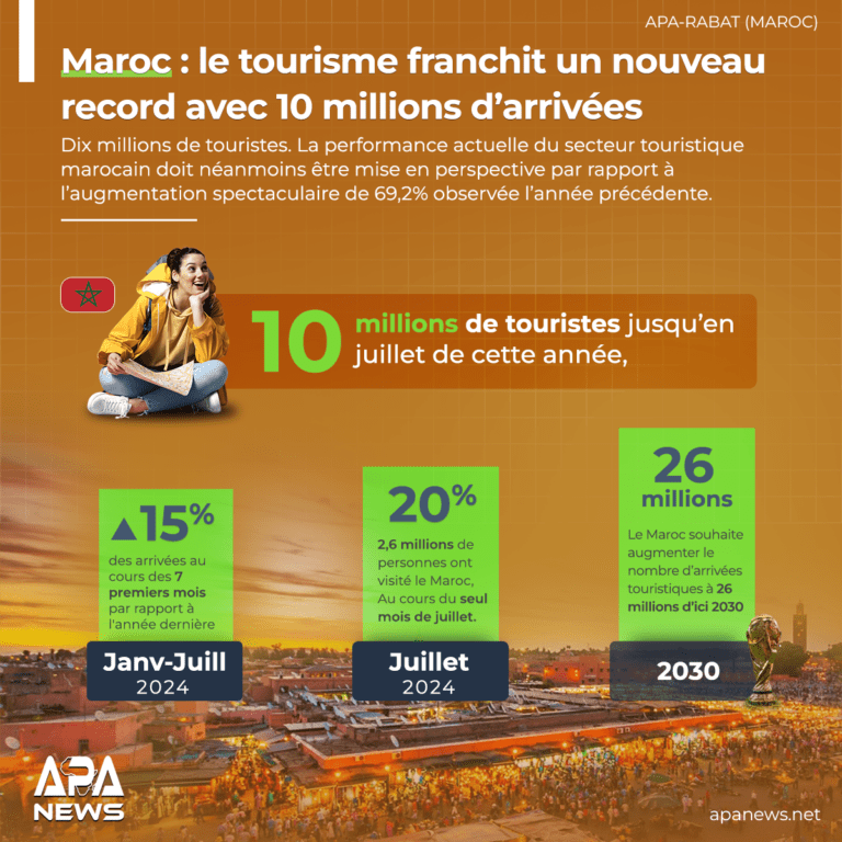 Maroc: le tourisme franchit un nouveau record avec 10 millions d’arrivées