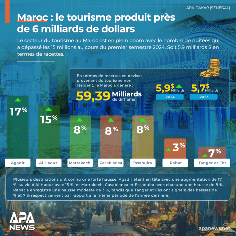 Maroc: le tourisme produit près de 6 milliards de dollars