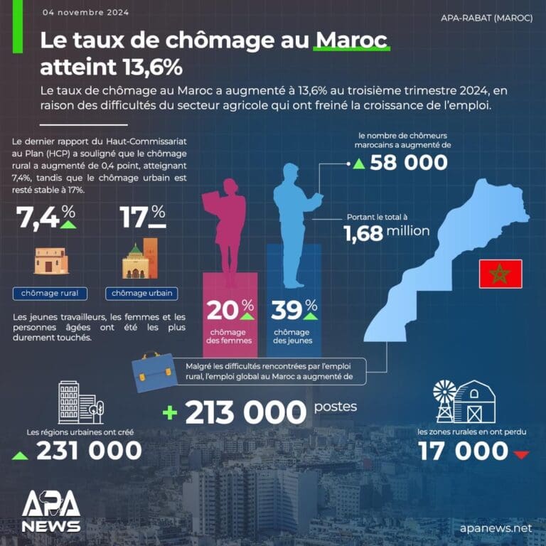 maroc-chomage