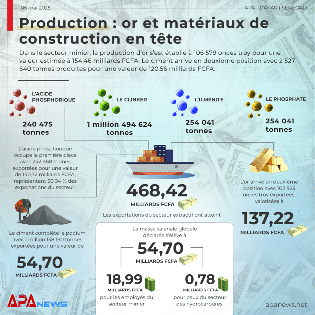Senegal_secteur extractif-1ersemestre_2024