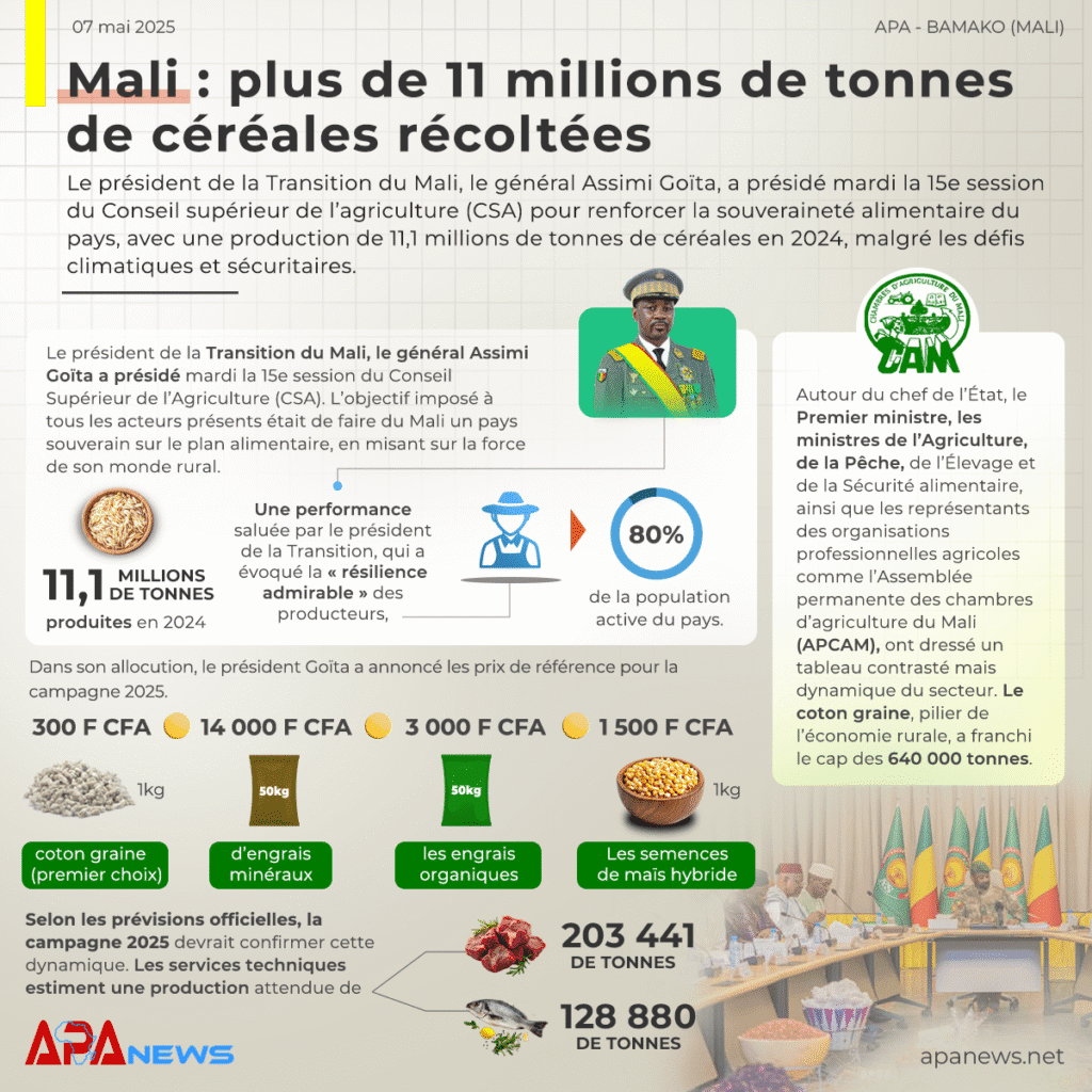 apanews-Mali-plusde11millionsdetonnes