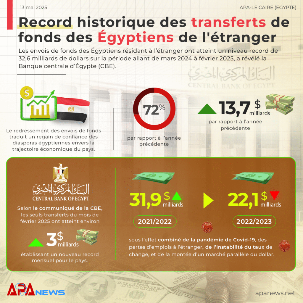 apanews-egypte-lestransfertsdexpatriesatteignent