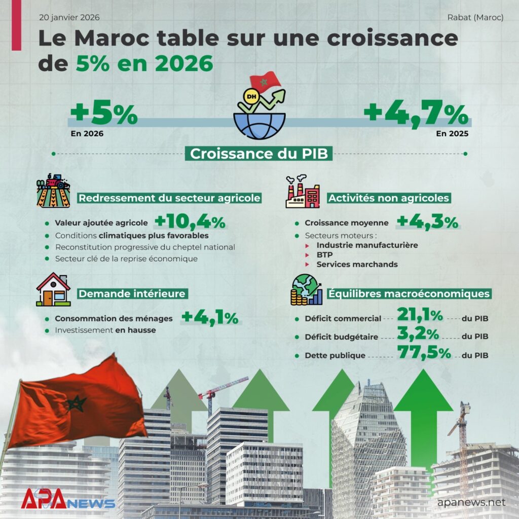 croissance-maroc