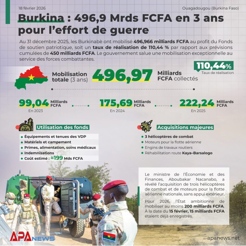 Burkina: 496,9 Mrds FCFA en 3 ans pour l’effort de guerre