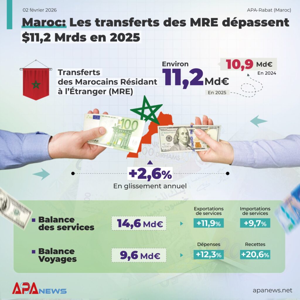 Maroc-Transfert marocain résidant a l'étranger