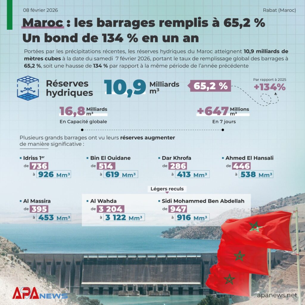 Maroc: les barrages remplis à 65,2%, un bond de 134% en un an