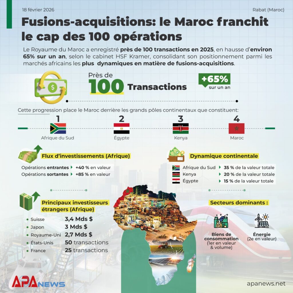 Fusions-acquisitions: le Maroc franchit le cap des 100 opérations
