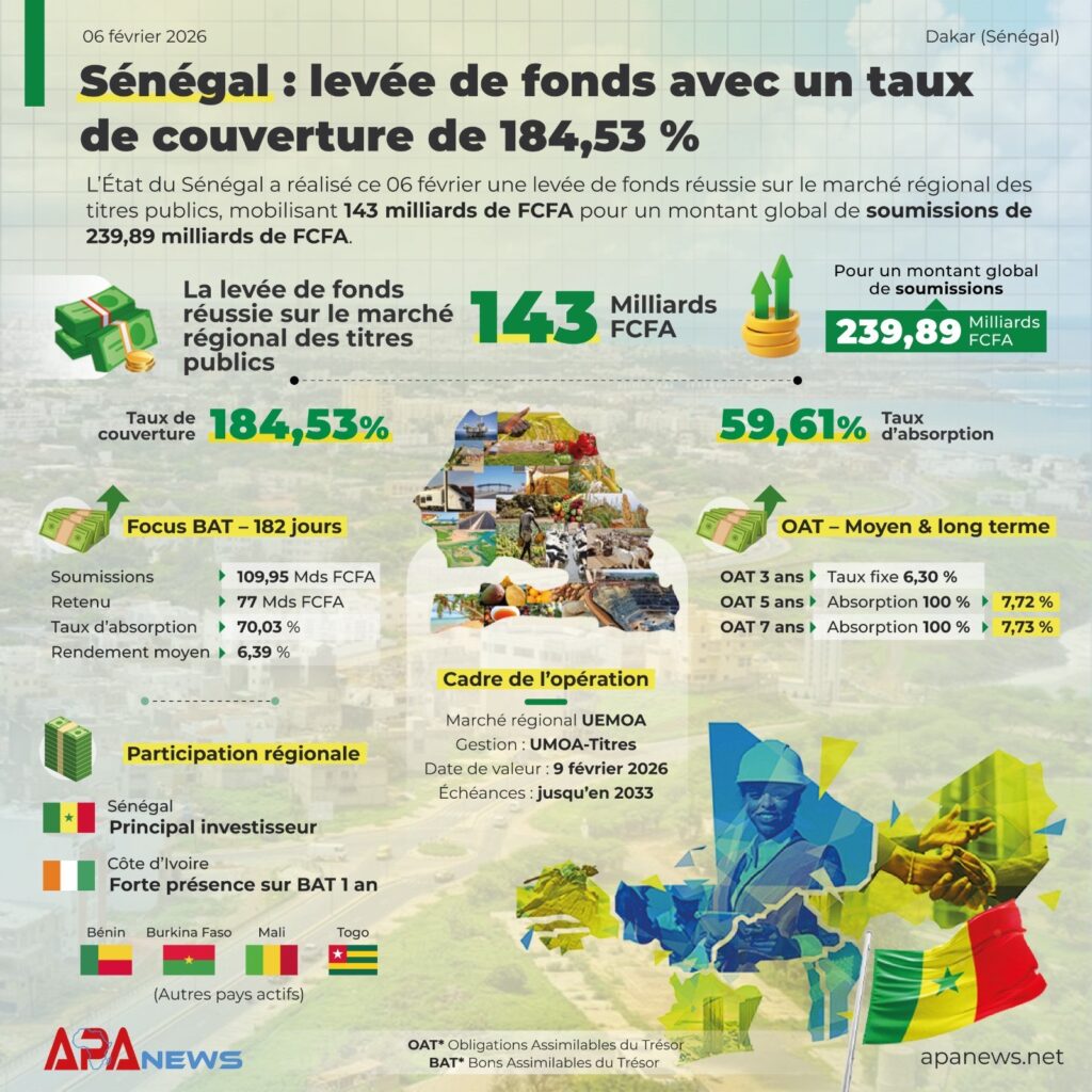 Sénégal : levée de fonds avec un taux de couverture de 184,53 %
