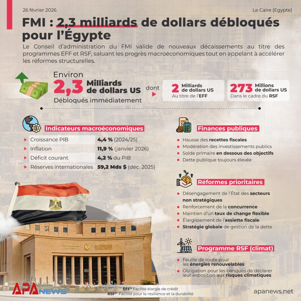 FMI: 2,3 milliards de dollars débloqués pour l’Égypte