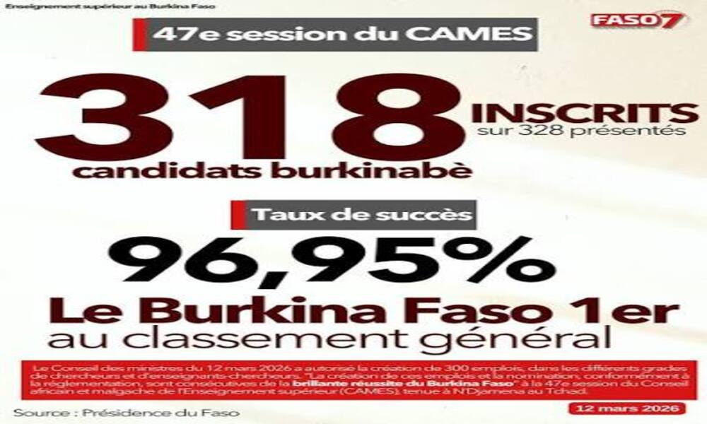 Le Burkina, major de la 47e session du CAMES
