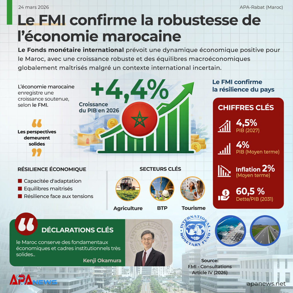 FMI: perspectives solides et résilience confirmée au Maroc