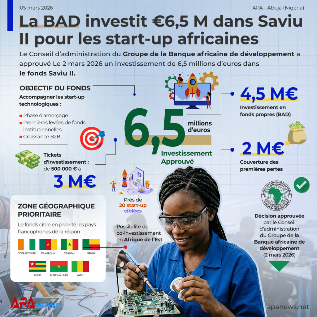 La BAD investit €6,5 M dans Saviu II pour les start-up africaines