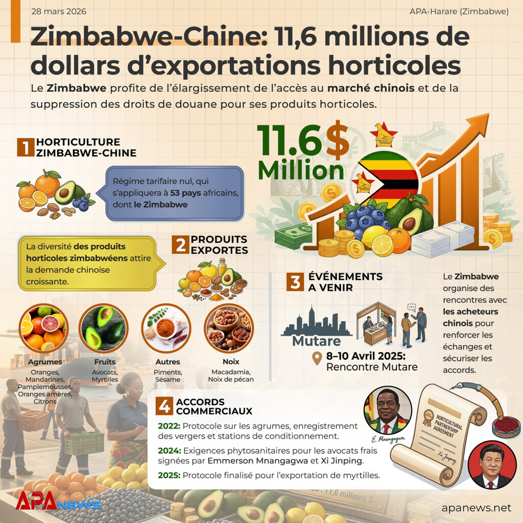 Zimbabwe: $11,6 millions d’exportations horticoles en Chine