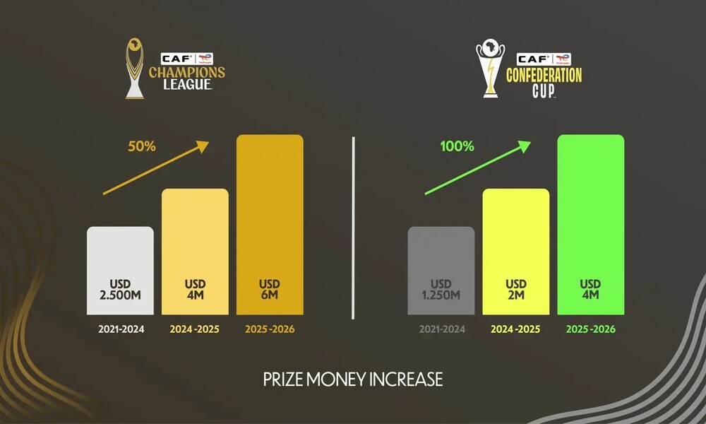CAF: augmentation de 2 millions USD des primes interclubs