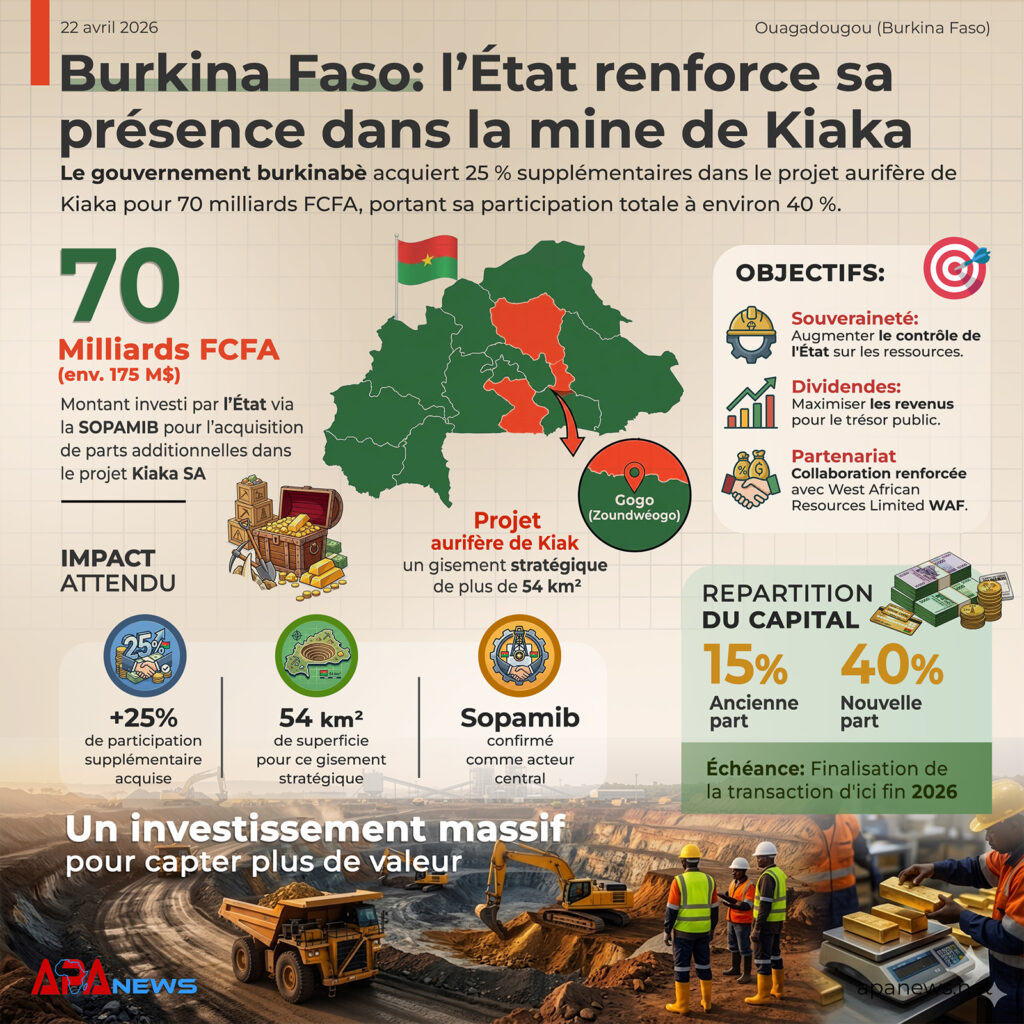 Le Burkina acquiert 25% en plus dans la mine d’or de Kiaka