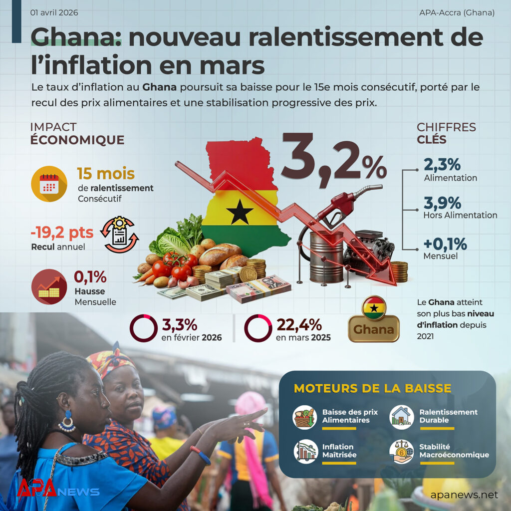 Ghana : l’inflation ralentit à 3,2 % en mars (GSS)