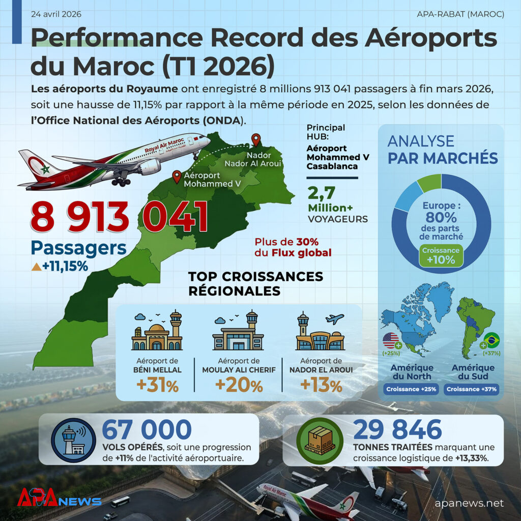 Aéroports du Maroc : 8,9 millions de passagers à fin mars 2026