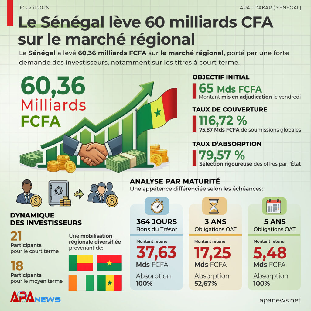 Le Sénégal lève 60 milliards CFA sur le marché régional