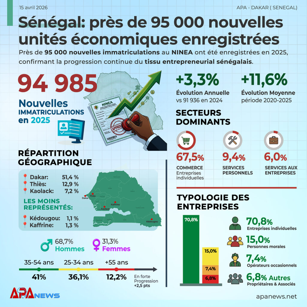 Sénégal : hausse de 3,3% du nombre d’unités économiques en 2025