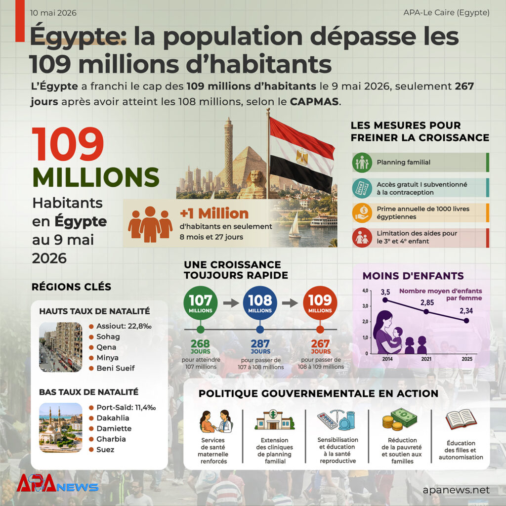 L’Egypte compte 109 millions d’habitants