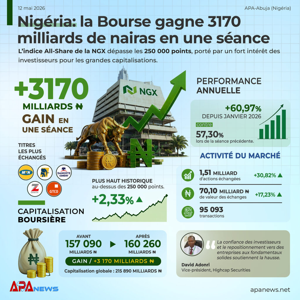 La Bourse nigériane en hausse de 3 000 milliards de nairas
