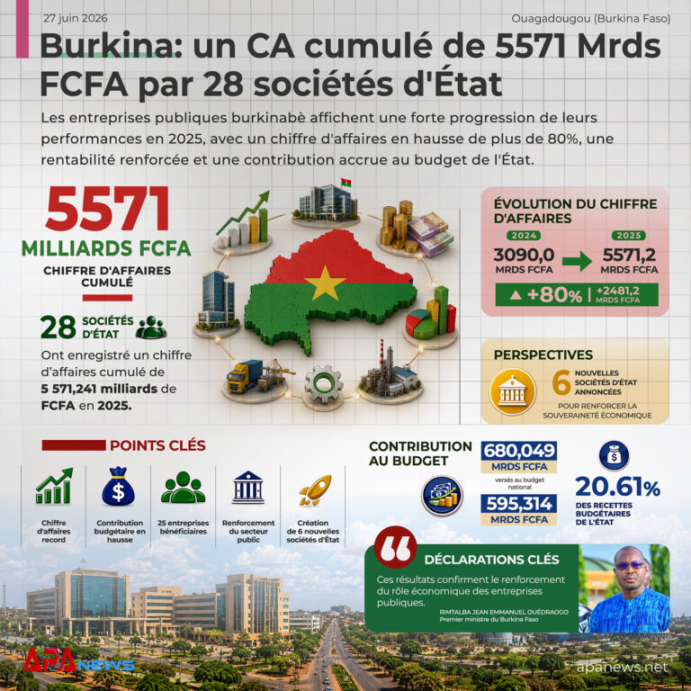 Burkina Faso chiffre d’affaires cumulé de 5 571,241 milliards de FCFA en 2025