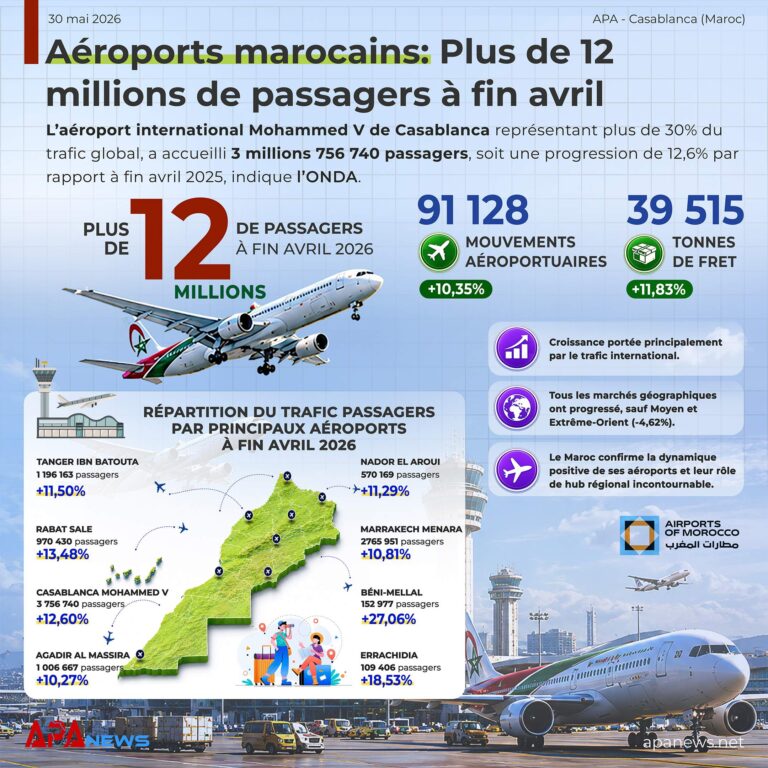 Aéroports marocains: Plus de 12 millions de passagers à fin avril