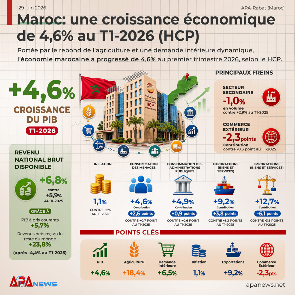 Maroc: une croissance économique de 4,6% au T1-2026 (HCP)
