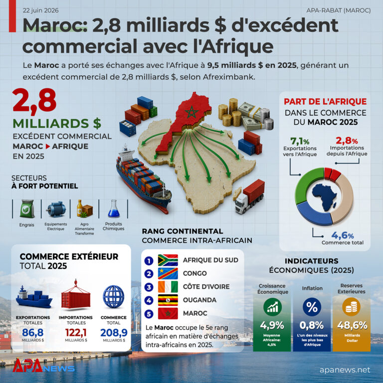 Maroc: $2,8 Mrds d’excédent commercial avec l’Afrique