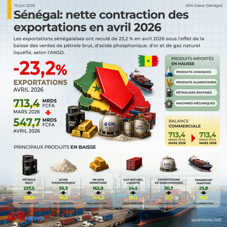 Sénégal: nette contraction des exportations en avril 2026 (ANSD)