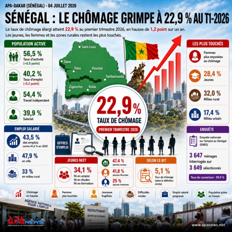 Sénégal: le chômage grimpe à 22,9% au premier trimestre 2026