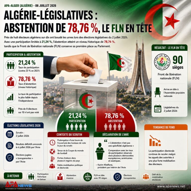Algérie-Législatives: abstention de 78,76%, le FLN en tête