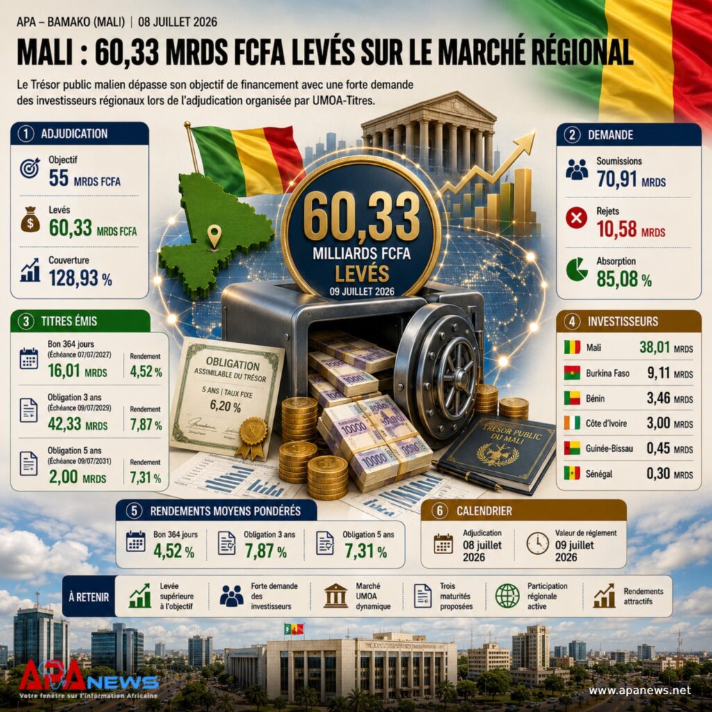Le Mali lève 60,33 milliards de FCFA sur le marché régional