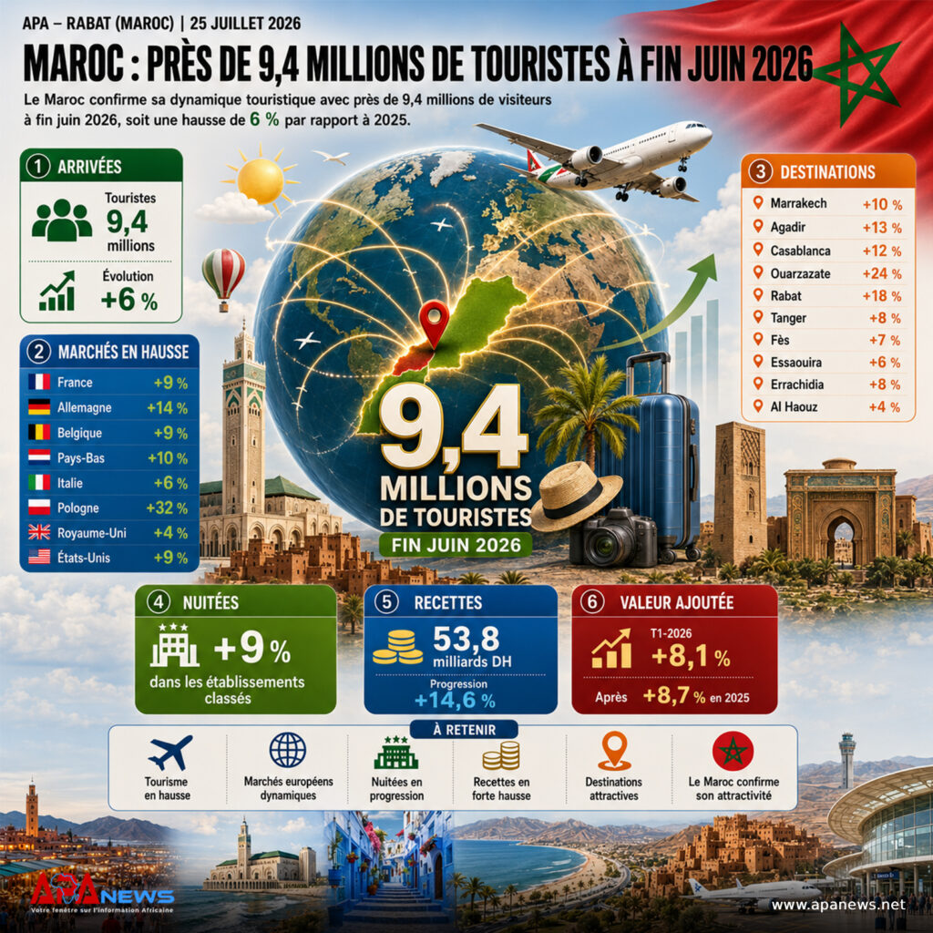 Maroc : près de 9,4 millions de touristes à fin juin