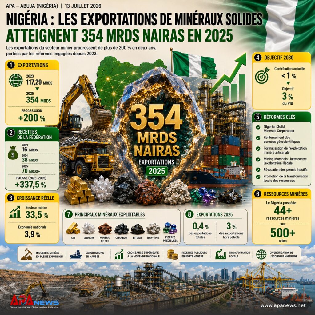 Nigéria: les exportations de minéraux solides à 354 MN en 2025