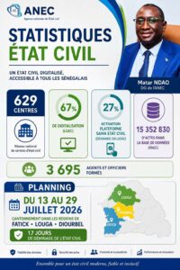 Sénégal : plus de 15 millions d’actes de naissance numérisés par l’ANEC