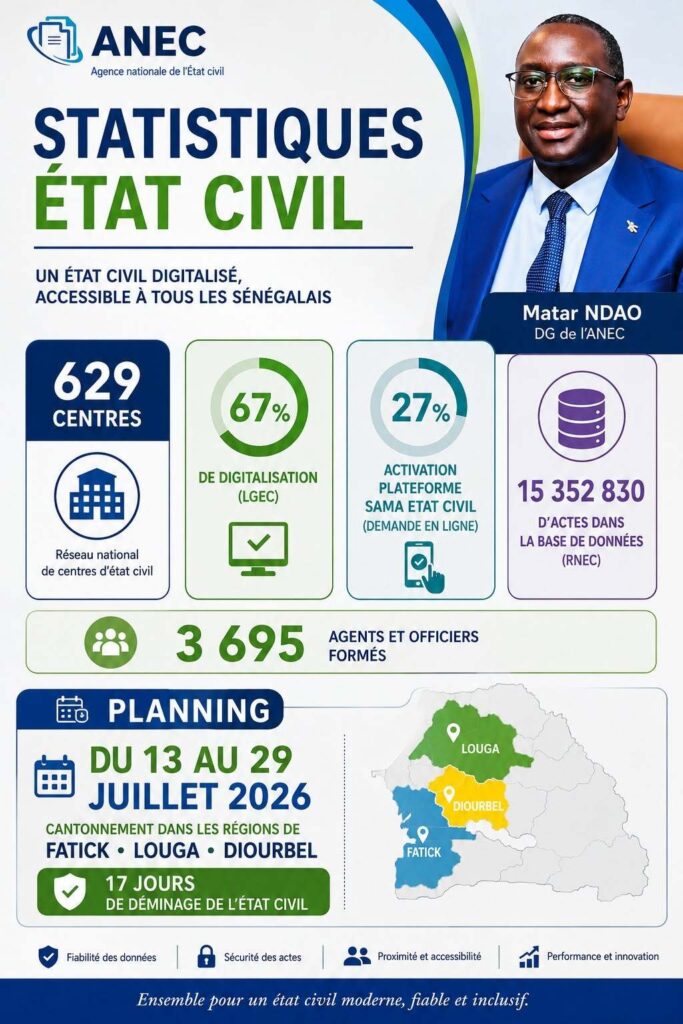 Sénégal : plus de 15 millions d’actes de naissance numérisés par l’ANEC