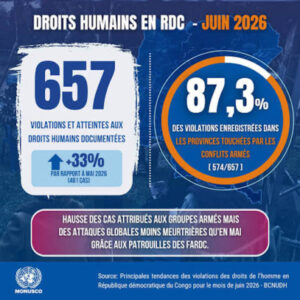 RDC : 657 violations des droits humains documentées en juin