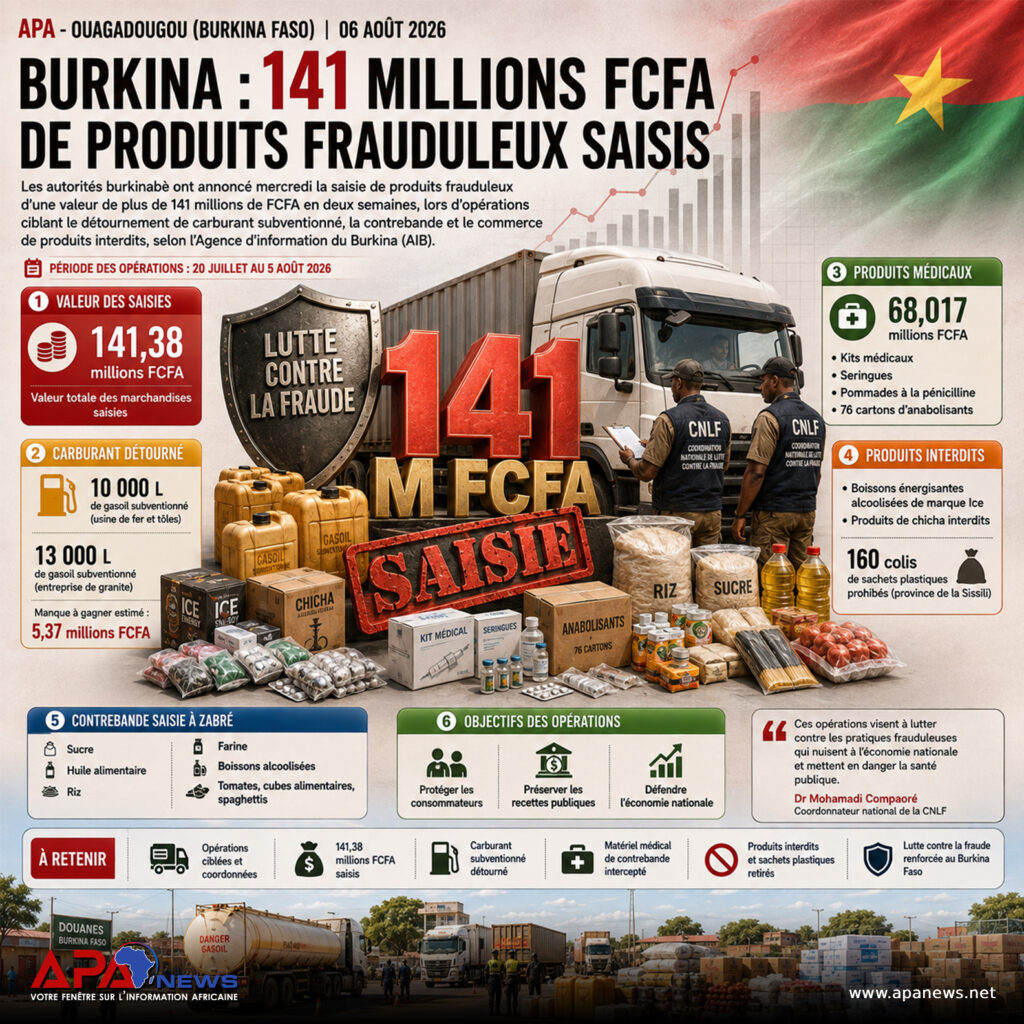 Burkina: 141 millions FCFA de produits frauduleux saisis