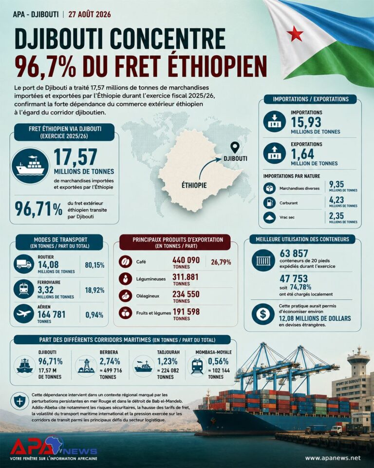 Djibouti concentre 96,7 % du fret éthiopien