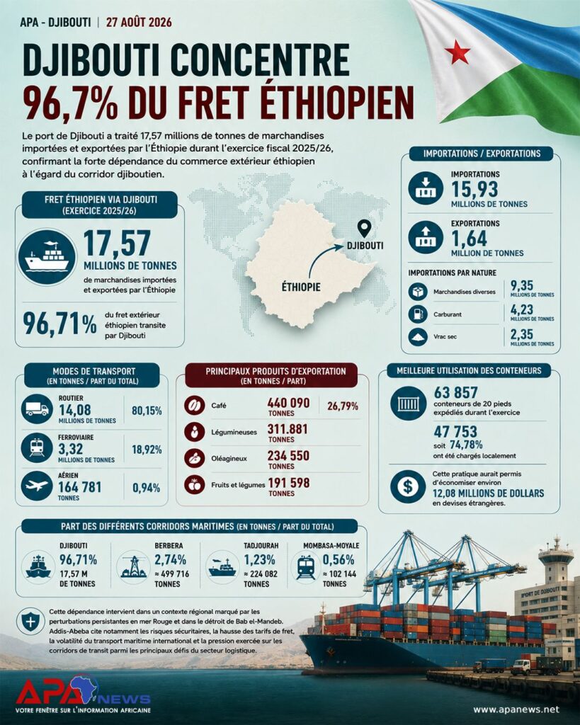 Djibouti concentre 96,7 % du fret éthiopien