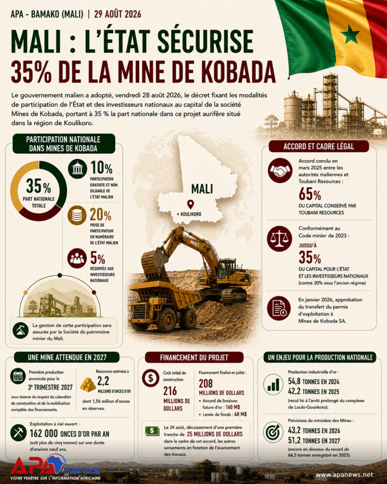 Mali: l’État sécurise 35% de la mine de Kobada