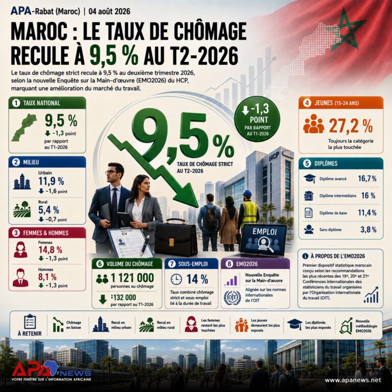 Maroc : Le taux de chômage recule à 9,5 %