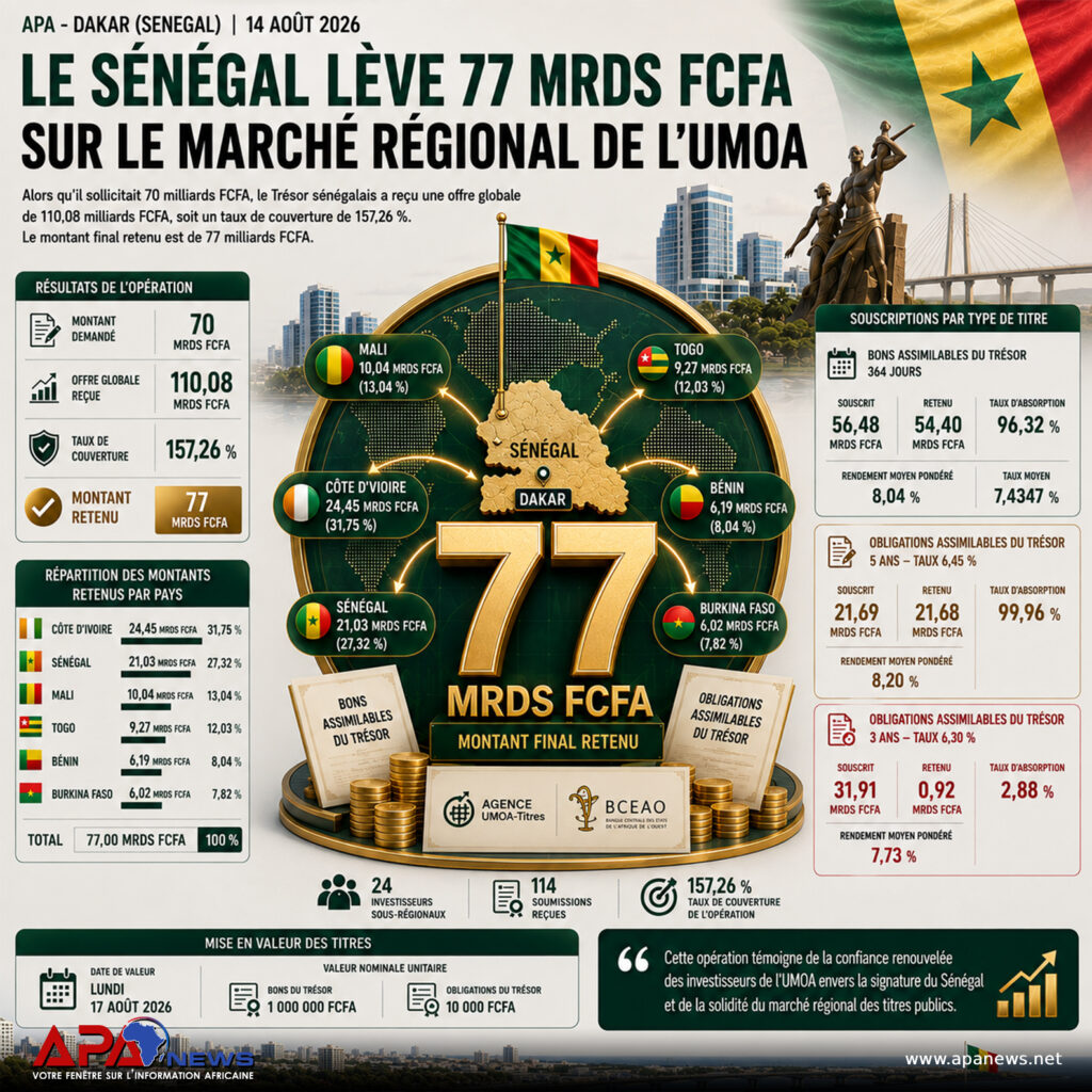 Le Sénégal lève 77 Mrds F sur le marché régional de l’UMOA