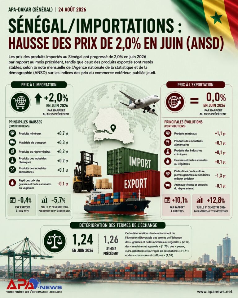 Sénégal/Importations : hausse des prix de 2,0% en juin (ANSD)
