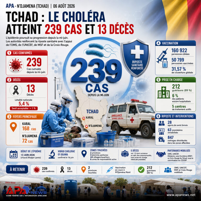 Tchad : le choléra atteint 239 cas et 13 décès