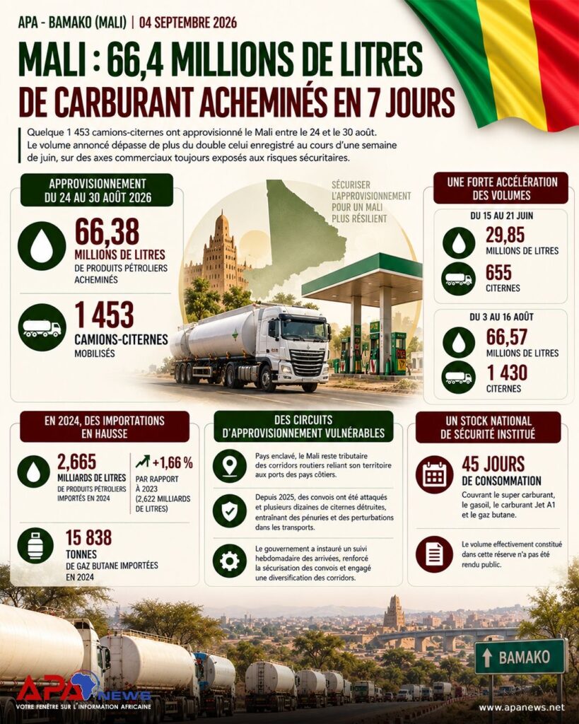 Mali : 66,4 millions de litres de carburant acheminés en 7 jours