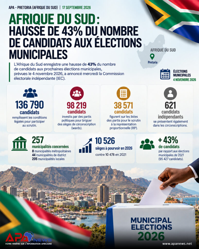Afrique du Sud : hausse de 43 % des candidats aux municipales