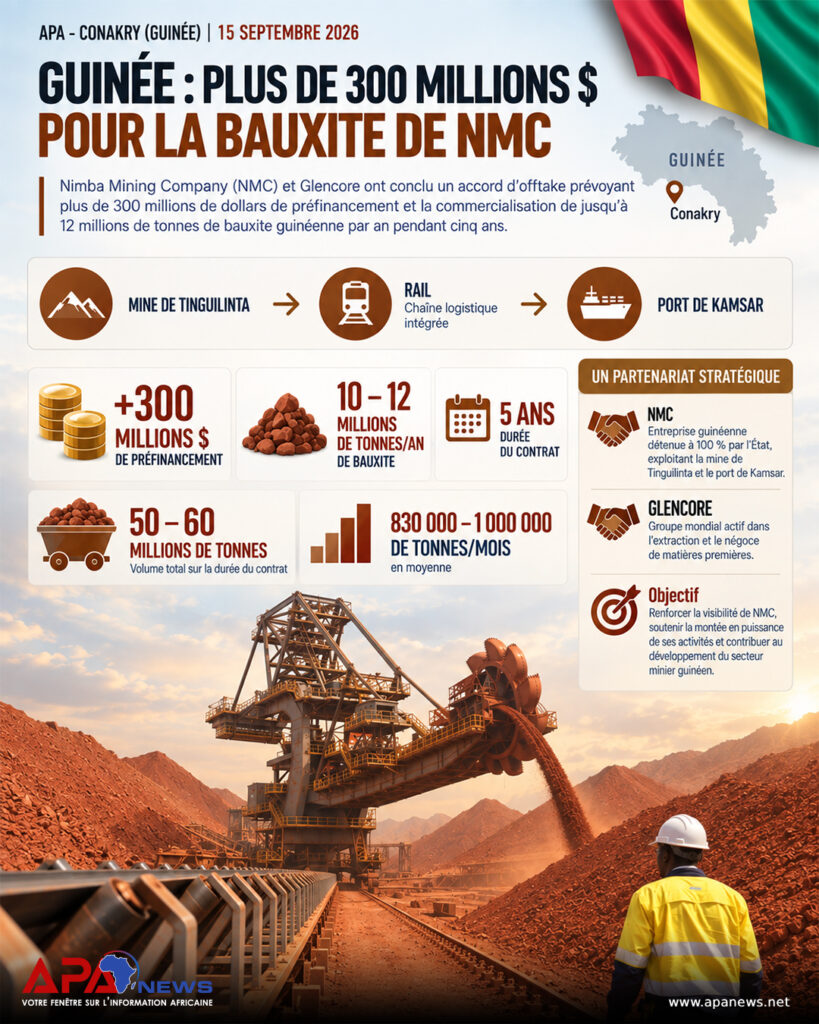 Guinée: plus de 300 millions $ pour la bauxite de NMC