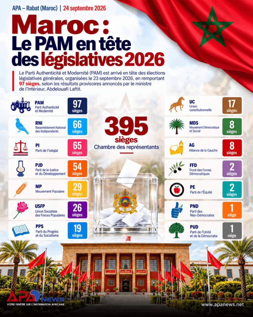 Maroc: Le PAM en tête des législatives 2026